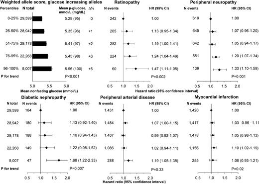 Figure 2. Mean random plasma glucose (p-glucose) level as a function of weighted allele score categories, and the prospective risk of retinopathy, peripheral neuropathy, diabetic nephropathy, PAD, and MI as a function of allele score (by categories of increasing score). Risk of MI is included as a positive control of the genetic instrument. ∆%, percentage difference in mean glucose level.