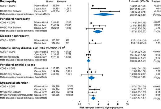 Figure 3. Risk of retinopathy, peripheral neuropathy, diabetic nephropathy, CKD (defined as eGFR <60 mL/min/1.73 m2), PAD, and MI per 1 mmol/L (18 mg/dL) higher observational and causal glucose levels. Hazard ratios for a 1 mmol/L higher observational glucose level were calculated by using Cox regression in individuals without diabetes at baseline, and RRs for genetically higher glucose levels were derived from instrumental variable analyses (IVAs) of all individuals with available genotypes. Risk was also estimated by using summary-level data from the UK Biobank and the CKDGen Consortium on genetic variants tested in the MAGIC by using MR IVW estimates. The causal estimates from the CCHS and CGPS cohorts and the validation cohorts were combined through meta-analysis. The I2 values denote the percentages of between-study heterogeneity in the meta-analyses. N, number; p-glucose, plasma glucose.