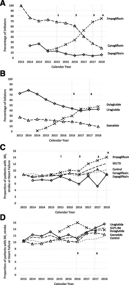 Figure 1. Changes in prescribing patterns and cardiovascular characteristics of individual SGLT2i and GLP-1RA medications, 2013–2018. A and B describe the proportion of patients initiating individual SGLT2i between July 2013 and June 2018. C and D describe the proportion of patients with a diagnosis of MI, stroke, or HF initiating individual SGLT2i or GLP-1RA. The dashed gray lines indicate the changes in these characteristics for patients initiating other second-line glucose-lowering therapy. To allow for more direct comparisons (as patients in the control group were significantly older), we anchored these changes to be similar to canagliflozin (8.8%) for SGLT2i and the average of liraglutide and exenatide (10.4%) for GLP-1RA. 1: EMPA-REG is published, showing benefits in the composite of CVD death, nonfatal stroke, and MI. 2: Empagliflozin receives a new Food and Drug Administration indication for reduction in CVD death in patients with established CVD. 3: CANVAS is published, showing a benefit in the composite of CVD death, nonfatal stroke, and MI, but the trial also reported an increase in the risk of amputations, resulting in a black-box warning for canagliflozin. 4: 2018 American Diabetes Association guidelines recommend an SGLT2i (with a focus on empagliflozin) as second-line therapy in patients with established CVD. 5: LEADER is published, showing benefits in CVD death, nonfatal stroke, and MI for liraglutide. SUSTAIN-6 is also published, showing benefit in CVD death, nonfatal stroke, and MI. 6: Liraglutide receives a new indication for reduction in cardiovascular events in patients with established CVD, and Exenatide Study of Cardiovascular Event Lowering (EXSCEL) is published, showing no cardiovascular benefit for exenatide long-acting release.