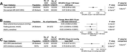 Figure 2. Results of MR analyses of ACE inhibition on type 2 diabetes risk and comparison with an RCT meta-analysis. A and B: For the two-sample MR, the OR was determined by regressing the effect estimates from the type 2 diabetes association (from the DIAGRAM consortium) on the ACE association (from ORIGIN) using the inverse variance–weighting method. The effects of each ACE-lowering SNP on type 2 diabetes risk are presented in Supplementary Fig. 1. For the one-sample MR (ACE GRS), analyses were performed in all individuals of British Caucasian origin in the UK Biobank, and models were adjusted for age, sex, whether participants reported receiving an ACE inhibitor medication at baseline, and the first 10 principal components. Squares represent the OR of prevalent type 2 diabetes (A) and the change in SD units of each clinical variable (B) per 1-SD lower genetically determined ACE serum concentration. Error bars represent 95% CIs. C: The OR of type 2 diabetes risk on genetically determined ACE concentration was standardized such that 1 unit corresponded to a genetically determined ACE concentration change equivalent to a 2.4-mmHg lower MAP. The OR of type 2 diabetes risk on ACE inhibitors was calculated using an inverse variance–weighted random effects meta-analysis of six ACE inhibitor vs. placebo RCTs. The two ORs were then compared using a Z test (P for comparison). Squares represent the OR of prevalent type 2 diabetes per 2.4-mmHg lower MAP. Error bars represent 95% CIs.