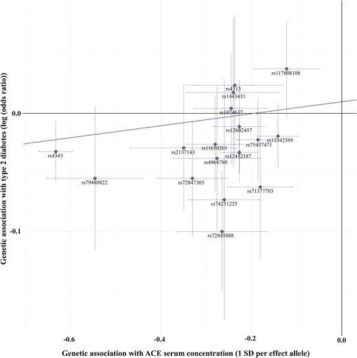 Figure 3. MR-Egger regression of ACE concentration–lowering variants with type 2 diabetes risk. Genetic associations with ACE levels were determined in the ORIGIN trial and are given in 1-SD lower ACE level per effect allele. Genetic associations with type 2 diabetes were extracted from the DIAGRAM consortium and are given in log-OR per effect allele (graph generated with the R MendelianRandomization package).