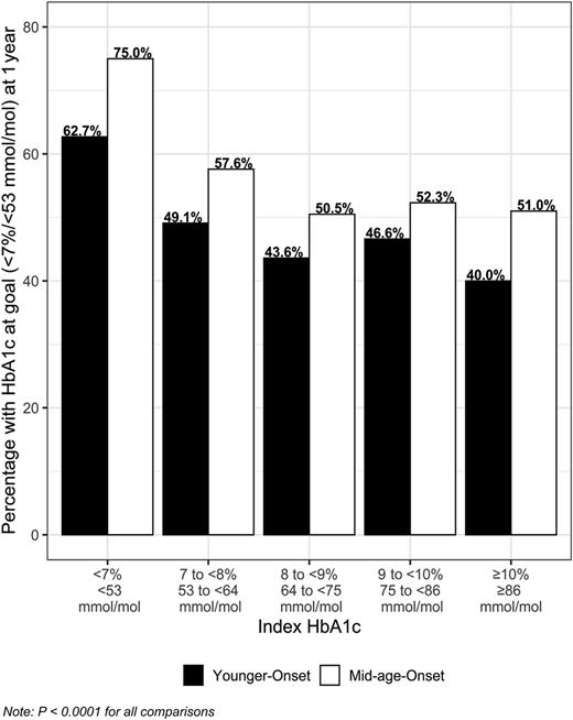 Figure 1. The proportions of individuals with younger-onset and with mid-age–onset type 2 diabetes from among the total analytic cohort who achieved goal glycemic control (HbA1c <7% [<53 mmol/mol]) at 1 year after diagnosis, by index HbA1c value.