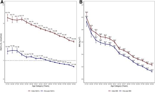 Figure 2. A: Mean index and 1-year HbA1c values by age at diabetes diagnosis (grouped by 3-year age categories). The dashed line indicates an HbA1c value of 7% (53 mmol/mol). B: Mean index and 1-year BMI values by age at diabetes diagnosis (grouped by 3-year age categories).
