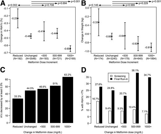 Figure 1. Dose-dependent effects of metformin on glycemia and body weight. Changes with 95% CIs in HbA1c (A) and body weight (B) by magnitude of metformin dose change during run-in. Numerical mean values are listed within the bars. Actual mean ± SD dose changes for reduced, unchanged, and <500, 500–999, and ≥1,000 mg/day, respectively, were −602 ± 245, 0 ± 0, 295 ± 22, 503 ± 28, and 1,084 ± 183 in A and −608 ± 250, 0 ± 0, 296 ± 20, 504 ± 29, and 1,080 ± 180 in B. C: Bars representing binary variable based on whether HbA1c (A1c) had improved by 0.3% (3.3 mmol/mol) or better (−0.3% is the median change); P < 0.001 by χ2 test. D: Proportion of participants with an HbA1c <7% (53 mmol/mol) before and after the run-in. The data in A and B are based on a regression model with HbA1c change or weight change as the response and the category of metformin change as a predictor, adjusted for duration of run-in. The estimates and error bars are from the least squares means for metformin change and their 95% CIs. The P values are calculated from contrasts between the least squares means and are adjusted for multiple comparisons using a Dunnett adjustment. HbA1c values in percentage units can be converted to millimoles per mole using the NGSP HbA1c converter at https://www.ngsp.org/convert1.asp.