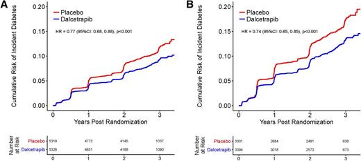 Figure 1. Cumulative incidence of new-onset diabetes in the dalcetrapib and placebo groups among all patients without diabetes at baseline (A) and among patients with prediabetes at baseline (B).