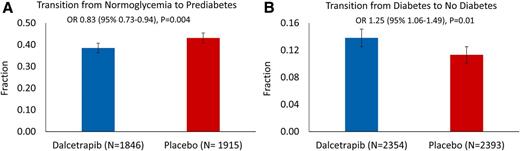 Figure 2. A: Proportion of patients with normoglycemia at baseline who progressed to prediabetes after randomization. B: Proportion of patients with diabetes at baseline who regressed to no diabetes after randomization. Definitions of transitions are provided in the text.