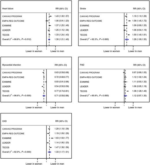 Figure 1. Forest plot of baseline sex differences in heart failure, stroke, myocardial infarction, PAD, and CKD. The solid line represents the line of no difference, and the dotted line highlights the pooled relative risk.