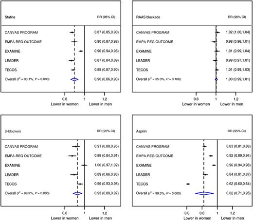 Figure 2. Forest plot of baseline sex differences in statins, RAAS blockade, β-blockers, and aspirin. The solid line represents the line of no difference, and the dotted line highlights the pooled relative risk. Note that LEADER and TECOS reported use of aspirins/antiplatelets.