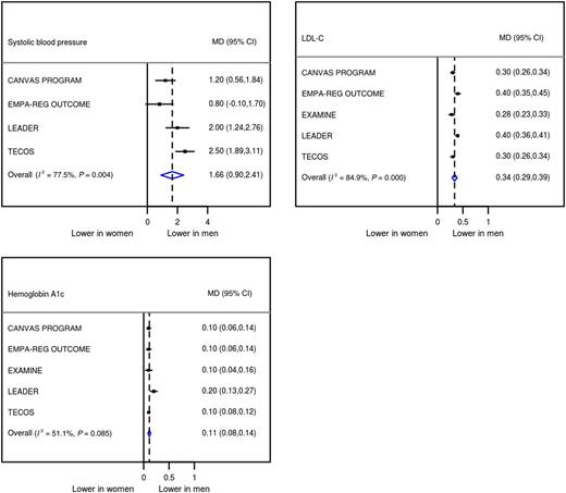 Figure 3. Forest plot of baseline sex differences in systolic blood pressure, LDL-C, and hemoglobin A1c. The solid line represents the line of no difference, and the dotted line illustrates the pooled mean difference. Note that data on systolic blood pressure was not available from EXAMINE.
