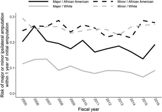 Figure 1. Age-adjusted time trends in rates of subsequent minor and major ipsilateral amputation in the 12 months following a toe/ray amputation in VHA patients with diabetes, FY2005–2016.