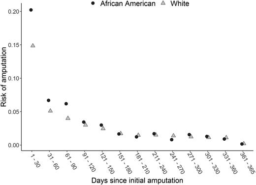 Figure 2. Incidence rate of subsequent ipsilateral amputation in the 12 months following a first toe/ray amputation, by time since amputation, separately for white and AA patients with diabetes. Analysis limited to AA and white patients (n = 17,186).