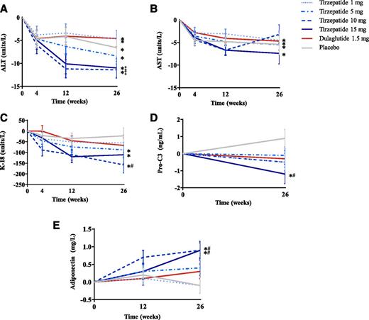 Figure 1. Change from baseline in NASH-related biomarkers ALT (A), AST (B), K-18 (C), Pro-C3 (D), and adiponectin (E) through 26 weeks in patients with T2DM. Data are LSM (SE). Modified intention-to-treat population excludes data after study drug discontinuation or use of glucose-lowering rescue medication. *P < 0.05 change from baseline; #P < 0.05 vs. placebo; ‡P < 0.05 vs. dulaglutide.