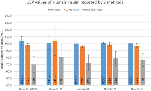 Figure 1. Human insulin products reported by three analysis methods. Human insulins were measured by USP LC-UV (blue), LC-MS without SPE (orange), and SPE-LC-MS (gray) (2) and reported as USP insulin units per milliliter, mean ± 1 SD.