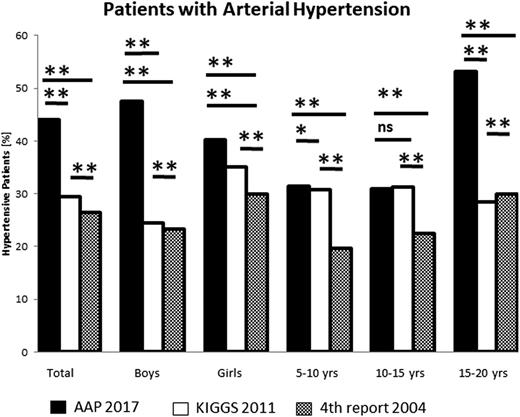 Figure 2. Rate of patients with HTN depending on the different references in the study population and the subgroups. *P < 0.05, **P < 0.0001, not significant (ns), χ2 test. yrs, years of age.