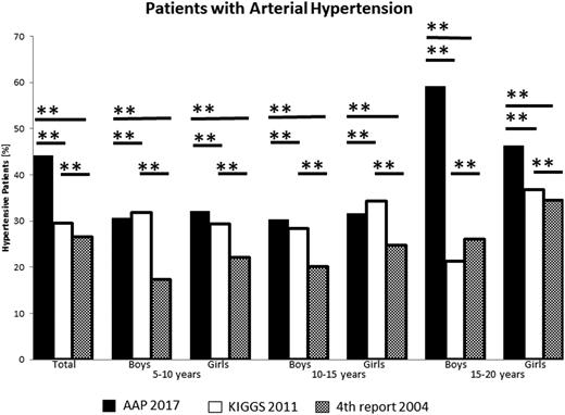 Figure 3. Rate of patients with HTN depending on the different references in the study population and the subgroups. **P < 0.0001, χ2 test. years, years of age.