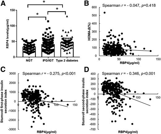 Figure 1. Elevated circulating RBP4 levels inversely correlate with the Stumvoll insulin secretion indices in subjects across the spectrum of glycemia (n = 291). A: Circulating RBP4 levels according to glycemia status. Data are presented as the mean ± SEM. *P < 0.05. Spearman correlation between RBP4 levels and HOMA-β (B), Stumvoll first-phase insulin secretion index (C), and Stumvoll second-phase insulin secretion index (D) in subjects recruited in the 2-h OGTT.