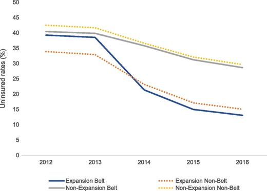 Figure 1. Unadjusted uninsured rates for county adult populations living at or below 138% of the federal poverty line, 2012–2016.