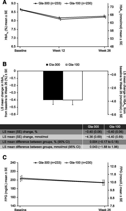 Figure 1. Glycemic control. Mean (SE) HbA1c by visit (A) and LS mean change (B) during the 26-week randomized period. C: FPG by visit during the 26-week randomized period (ITT population).