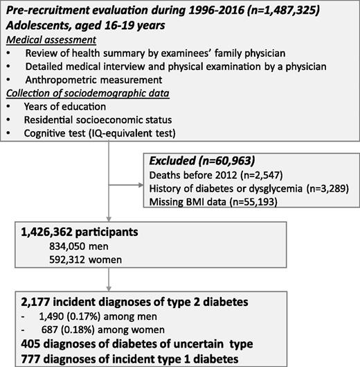 Figure 1. Study design and cohort buildup. The main analysis comprised 2,177 individuals with incident diagnoses of T2D. Additionally, for 405 diagnosed with diabetes, the type of diagnosis was uncertain; these individuals were analyzed separately. Another 777 individuals were diagnosed with type 1 diabetes during the study period. Data were missing for 406 diagnoses of incident T2D; of these, 267 were analyzed separately on the basis of the first year the individuals appeared in the INDR. IQ, intelligence quotient.