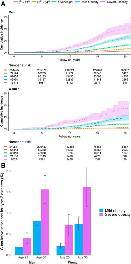 Figure 2. The association between adolescent obesity and incident T2D in young adulthood. A: Kaplan-Meier one-minus survival curves are plotted with 95% CIs. The number of individuals at risk is indicated below each panel for the given BMI category. B: The histogram shows the cumulative incidence values (with 95% CIs) at ages 25 and 30 years (corresponding to 7.7 and 12.7 years of follow-up, respectively).