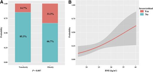Figure 1. A: Prevalence of clinical subtypes of COVID-19 severity among infected patients with and without obesity. B: Association between increasing BMI values and COVID-19 severity.