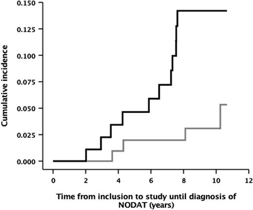 Figure 1. In age- and sex-matched analyses (corresponding baseline data provided in Supplementary Table 1), statin use is associated with an increased incidence of NODAT in RTRs. Kaplan–Meier curves depicting NODAT incidence according to statin usage status in 95 statin users matched to nonusers for age and sex. Log-rank test, P = 0.017.