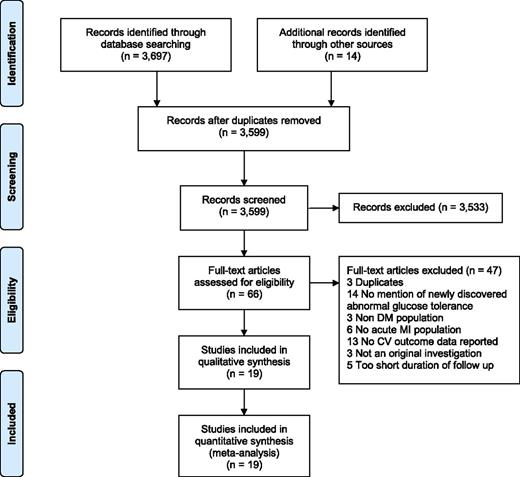 Figure 1. Selection of studies included in the meta-analysis. DM, diabetes mellitus.