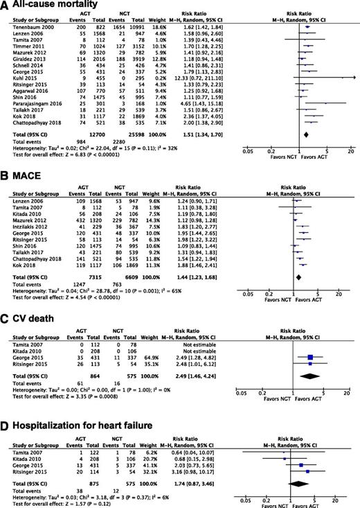 Figure 2. All-cause mortality (A), MACE (B), CV death (C), and hospitalization for heart failure (D) in subjects with AGT vs. NGT. M-H, Mantel-Haenszel.