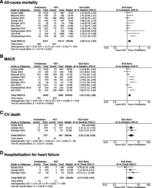 Figure 3. All-cause mortality (A), MACE (B), CV death (C), and hospitalization for heart failure (D) in subjects with prediabetes vs. NGT. M-H, Mantel-Haenszel.