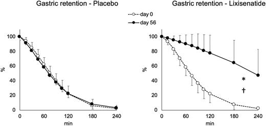 Figure 1. Gastric retention (%), measured by scintigraphy, of a 75-g glucose drink at baseline (day 0) and after 8 weeks’ treatment with placebo (n = 15) or lixisenatide (n = 15) (day 56) in 30 metformin-treated patients with type 2 diabetes. Data are means (SD). The ratio of adjusted geometric means for AUC (0–240 min) for lixisenatide and placebo at day 56 was 2.19 (95% CI 1.82, 2.64) (*P < 0.001) and for AUC (0–120 min) was 1.55 (95% CI 1.37, 1.74) (†P < 0.001).