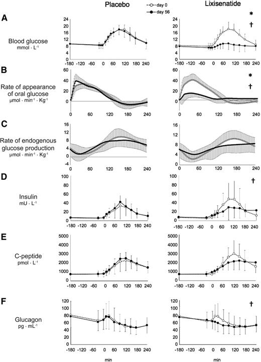 Figure 2. Blood glucose concentration (A), Ra of oral glucose (B), rate of endogenous glucose production (C), and plasma insulin (D), C-peptide (E), and glucagon (F) concentrations before and after a 75-g glucose drink consumed at t = 0 min at baseline (day 0) and after 8 weeks’ treatment with placebo (n = 15) or lixisenatide (n = 15) (day 56) in 30 metformin-treated patients with type 2 diabetes. Data are means (SD). *Significant adjusted group differences at day 56 for AUC (0–240 min). †Significant adjusted group differences at day 56 for AUC (0–120 min).
