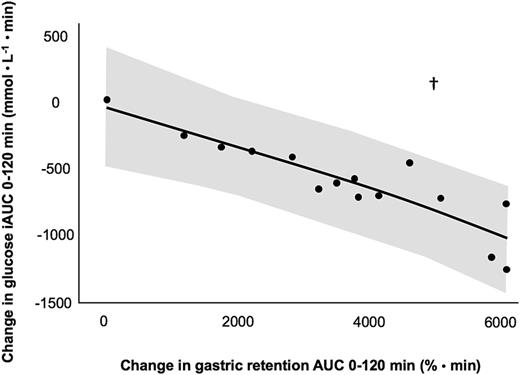 Figure 3. Relationship between the change in postprandial blood glucose iAUC after 8 weeks’ treatment with lixisenatide and the change in gastric retention AUC for 0–120 min in 15 patients treated with lixisenatide (Pearson r = −0.89, †P < 0.001).
