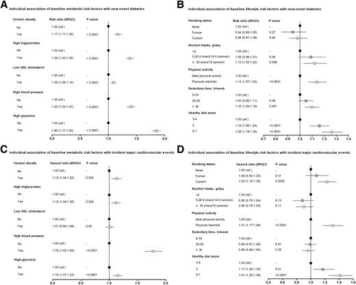 Figure 1. Individual association of metabolic and lifestyle risk factors with new-onset diabetes (A and B) and major cardiovascular events (C and D). Relative risk regression analyses were used to generate risk ratios (RRs) and corresponding 95% CIs to detect the risk of new-onset diabetes, adjusted for baseline age, sex, BMI, education attainments, urban/rural residence, economic status, family history of diabetes, and hemoglobin A1c, associated with metabolic (A) and lifestyle risk factors (B). Cox proportional hazards models were used to generate HRs and corresponding 95% CIs to detect the risk of major cardiovascular events, adjusted for baseline age, sex, BMI, education attainments, urban/rural residence, economic status, and family history of diabetes, associated with metabolic (C) and lifestyle risk factors (D).