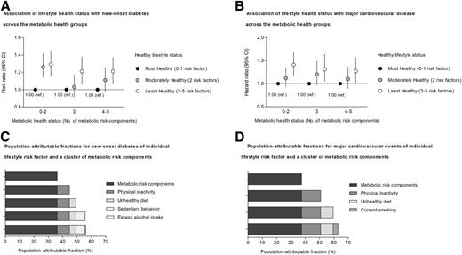 Figure 2. Combined associations of lifestyle and metabolic health status with new-onset diabetes and major cardiovascular events. A: Association of lifestyle health status with new-onset diabetes across the metabolic health groups. Relative risk regression analyses were used to generate risk ratios (RR) and corresponding 95% CIs to detect the risk of new-onset diabetes, adjusted for baseline age, sex, BMI, education attainments, urban/rural residence, economic status, family history of diabetes, and hemoglobin A1c. B: Association of lifestyle health status with major cardiovascular events across the metabolic health groups. Cox proportional hazards models were used to generate HRs and corresponding 95% CIs, adjusted for baseline age, sex, BMI, education attainments, urban/rural residence, economic status, and family history of diabetes. C: PAFs for new-onset diabetes associated with individual lifestyle risk factor and a cluster of metabolic risk components. Model was adjusted for baseline age, sex, BMI, education attainments, urban/rural residence, economic status, family history of diabetes, and hemoglobin A1c. D: PAFs for major cardiovascular events associated with individual lifestyle risk factor and a cluster of metabolic risk components. Model was adjusted for baseline age, sex, BMI, education attainments, urban/rural residence, economic status, and family history of diabetes.