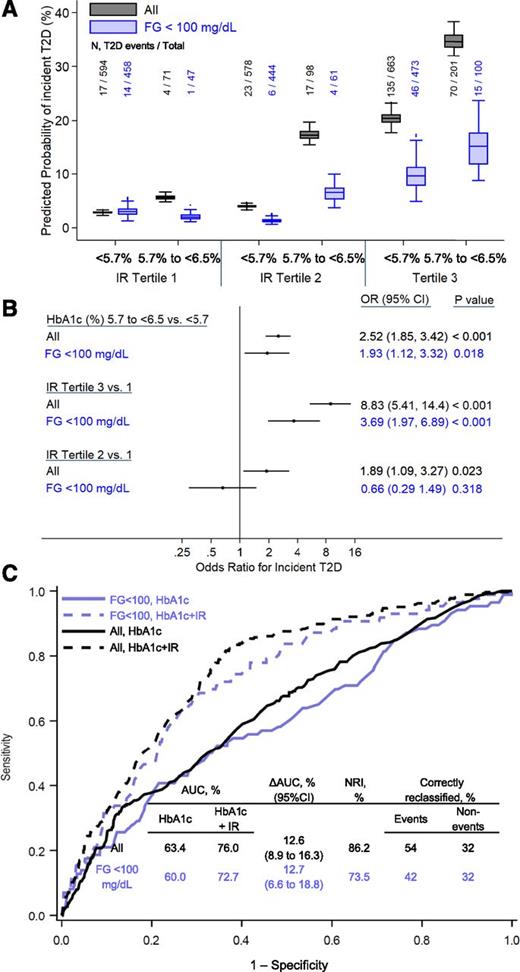 Figure 1. A: Risk for incident T2D increases with increasing HbA1c and HOMA-IR category. The graph shows the predicted probability of incident T2D (y-axis), by tertiles of HOMA-IR stratified by HbA1c <5.7% or 5.7% to <6.5% (x-axis), for all study subjects (black data series) and among those with FG <100 mg/dL (blue data series). The inset numbers indicate the number of T2D events/the total sample size in each category group for all study subjects (black font) and among those with FG <100 mg/dL (blue font). The box plots represent the first quartile (lower hinge), median, and third quartile (upper hinge) of the risk distribution, and the whiskers indicate 1.5 times the interquartile range. B: Elevated HbA1c and HOMA-IR are independent risk factors for incident T2D. The graph shows odds ratios, 95% CIs, and P values for terms for HbA1c <5.7% vs. 5.7% to <6.5%, HOMA-IR tertile 3 vs. tertile 1, and HOMA-IR tertile 2 vs. tertile 1 from a model containing age, sex, HbA1c category, and HOMA-IR category, for models of all study subjects (black data series) and among those with FG <100 mg/dL (blue data series). C: HOMA-IR improves discrimination and reclassification when added to HbA1c in prediction models. The graph shows AUC, with sensitivity on the y-axis and 1 − specificity on the x-axis, for age- and sex-adjusted regression models predicting incident T2D that include categorical HbA1c (solid lines) or HbA1c plus HOMA-IR (dashed lines), for all study subjects (black data series) and among those with FG <100 mg/dL (blue data series). The inset shows the value of AUC for the HbA1c and HbA1c plus HOMA-IR models, the difference [ΔAUC (95% CI)] between those AUCs, the continuous net reclassification indices, and the proportion of T2D events and nonevents correctly reclassified with addition of HOMA-IR to HbA1c prediction models for all study subjects (black font) and among those with FG <100 mg/dL (blue font).