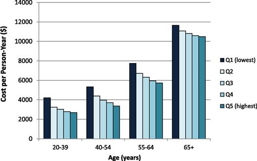 Figure 1. Unadjusted total health care costs per person-year between 2004 and 2014 among people with diabetes, by age category and neighborhood income quintile.