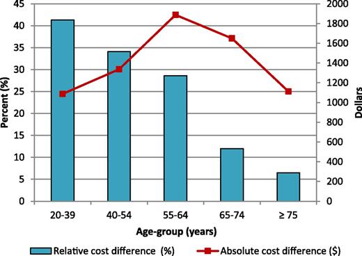 Figure 2. Adjusted differences in non-drug-related health care costs per person-year between adults with diabetes in the lowest versus highest neighborhood income quintile, by age-group. Differences in cost were derived from GLMs using a recycled prediction method to enable the retransformation of the log link function while adjusting for age, sex, CVD, diabetes duration, and comorbidity.