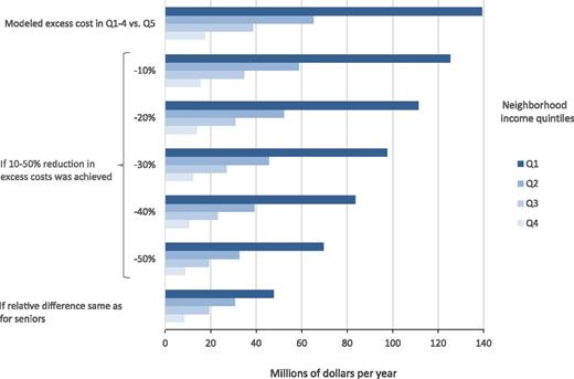 Figure 3. Adjusted differences in non-drug-related health care costs per year among all adults with diabetes living in lower-income (Q1–Q4) relative to high-income (Q5) neighborhoods. Differences in cost were derived from GLMs using a recycled prediction method to enable the retransformation of the log link function while adjusting for age, sex, CVD, diabetes duration, and comorbidity. Costs per person were summed for all individuals in a given quintile.