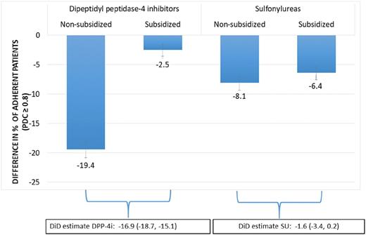 Figure 1. DiD analysis comparing changes in adherence before and after entering the coverage gap in 2016 between subsidized and nonsubsidized patients. SU, sulfonylurea.