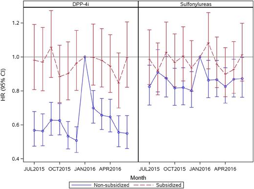 Figure 2. HRs for reinitiation of DPP-4i and sulfonylureas from July 2015 to June 2016 relative to January 2016 among patients who discontinued treatment during follow-up.