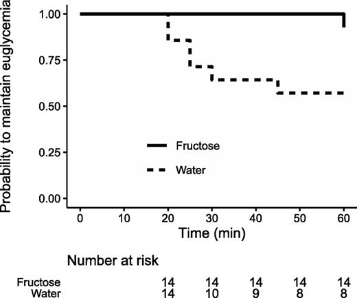 Figure 1. Kaplan-Meier curves indicating time to hypoglycemia during the 60-min exercise session. Straight line denotes fructose intake, and dotted line indicates water intake.