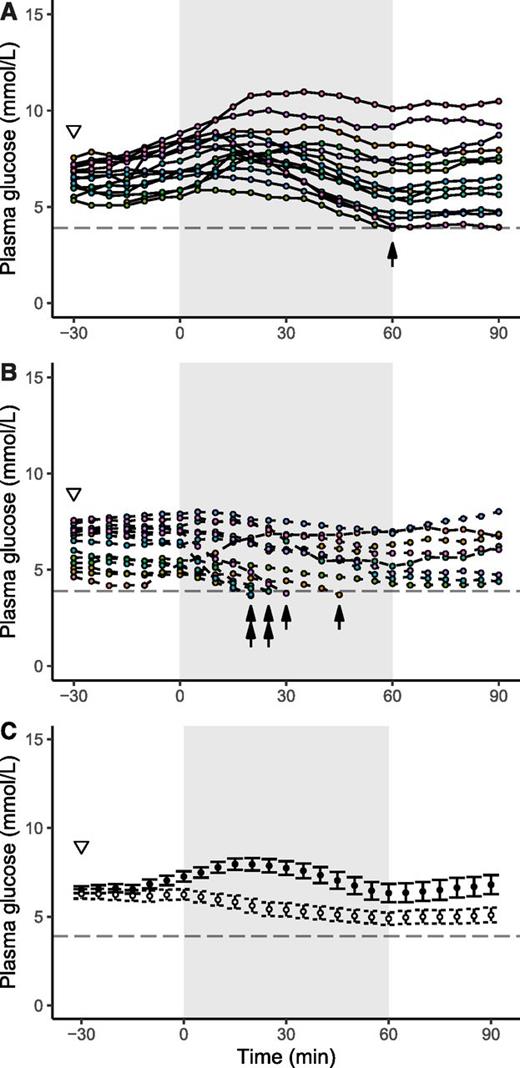 Figure 2. Individual curves of plasma glucose with fructose intake (n = 14) (A) and water intake (n = 14) (B) as well as mean glucose concentration (n = 14 in each group, with last observation carried forward for participants experiencing hypoglycemia) (C). Black dots represent fructose intake, and white dots represent water intake. Colors denote different participants. Time of fructose/water intake (−30 min) is indicated by a white triangle (▿). The exercise period is denoted by gray shading. Hypoglycemic events are indicated by arrows. In C, data are presented as mean ± SE.