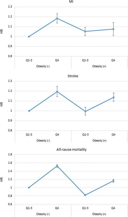 Figure 1. HRs (95% CIs) of MI, stroke, and all-cause mortality based on the coexistence of obesity and the highest quartile level (Q4) of VIM for body weight. When compared with individuals who did not have obesity or Q4 of VIM for body weight, those with only Q4 of VIM for body weight and those with both obesity and Q4 of VIM for body weight had significantly higher HRs for all three outcomes. The HRs were the highest in individuals with only Q4 of VIM for body weight.