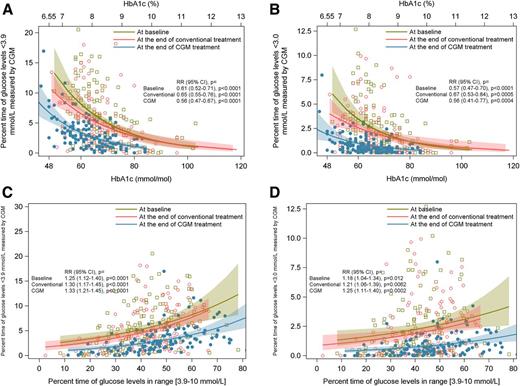 Figure 2. A: The association between HbA1c levels (mmol/mol) and time in glucose level <3.9 mmol/L (<70 mg/dL) at baseline, at the end of conventional (SMBG) treatment, and at the end of CGM treatment. B: The association between HbA1c levels (mmol/mol) and time in glucose level <3.0 mmol/L (<54 mg/dL) at baseline, at the end of conventional (SMBG) treatment, and at the end of CGM treatment. C: The association between percent TIR 3.9–10 mmol/L (70–180 mg/dL) and time with glucose level <3.9 mmol/L (<70 mg/dL) at baseline, at the end of conventional (SMBG) treatment, and at the end of CGM treatment. D: The association between percent TIR 3.9–10 mmol/L (70–180 mg/dL) and time with glucose level <3.0 mmol/L (<54 mg/dL) at baseline, at the end of conventional (SMBG) treatment, and at the end of CGM treatment.