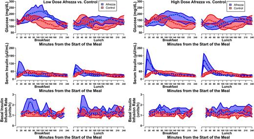 Figure 1. Comparison of venous glucose levels (upper panels), serum insulin (middle panels), and basal insulin infusion rates (lower panels) over time between the Afrezza arms and the control arm.