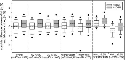 Figure 1. Difference between CGM-derived estimated HbA1c and observed laboratory HbA1c. Difference between laboratory HbA1c and GMI by sensor type, stratified by age-group, glucose variability, and HbA1c (based on truncated sensor values). Boxes represent the interquartile range (IQR = Q3 − Q1), whiskers represent the 1.5-fold IQR, and dots represent 5th and 95th percentiles. Solid and dashed lines within boxes indicate median and mean, respectively.