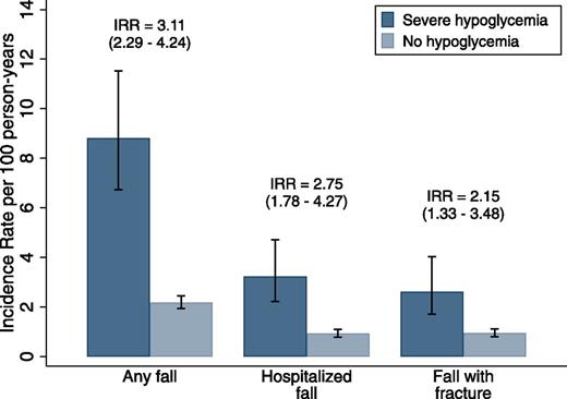 Figure 1. Incidence rates and adjusted incident rate ratios (IRRs) (adjusted for age, sex, and race-center) with 95% CIs for falls by hypoglycemia (n = 1,162).