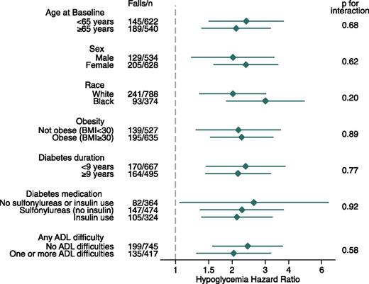 Figure 2. Adjusted HRs and 95% CIs for severe hypoglycemia with falls by subgroups (n = 1,162). All models include the covariates in model 3.