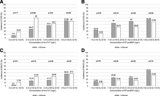 Figure 1. Incidence of CVD and MACE by biomarker quartile and sex (M, men; W, women). A: CVD incidence by quartiles of hs-cTnT and sex (Cochran-Armitage trend test P < 0.0001 in both sexes). B: CVD incidence by quartiles of NT-proBNP and sex (Cochran-Armitage trend test P < 0.0001 in men and P = 0.0006 in women). C: MACE incidence by quartiles of hs-cTnT and sex (Cochran-Armitage trend test P < 0.0001 in men and P = 0.0001 in women). D: MACE incidence by quartiles of NT-proBNP and sex (Cochran-Armitage trend test P = 0.0001 in men and P = 0.002 in women).