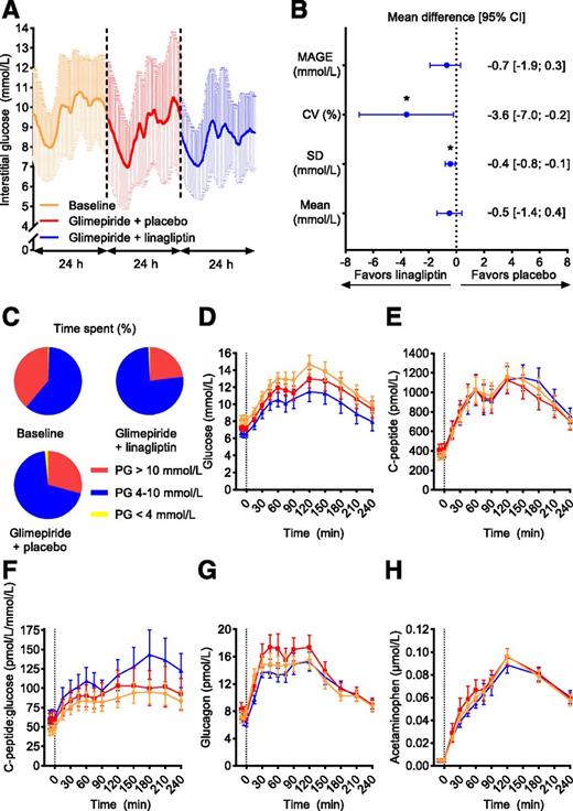 Figure 1. CGM and meal and bicycle test. A: Mean ± SD values from CGM during 24 h at baseline and at the end of two 16-week treatment periods of glimepiride + linagliptin and glimepiride + placebo in 19 patients with HNF1A diabetes. B: Differences in means and 95% CI in glycemic variability calculated from CGM data between glimepiride + linagliptin and glimepiride + placebo. C: Mean percent time spent in different plasma glucose (PG) ranges, calculated from CGM. D–H: Combined meal and bicycle test concentration versus time for plasma/serum glucose (D), C-peptide (E), C-peptide–to–glucose ratio (F), glucagon (G), and acetaminophen (H). Graphics data are mean ± SEM if not otherwise indicated. Orange circle, baseline; red square, glimepiride + placebo; blue triangle, glimepiride + linagliptin. *P < 0.05.